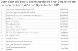 Danh sách các đơn vị, doanh nghiệp, cá nhân ủng hộ trẻ em có hoàn cảnh khó khăn tỉnh Nghệ An năm 2016